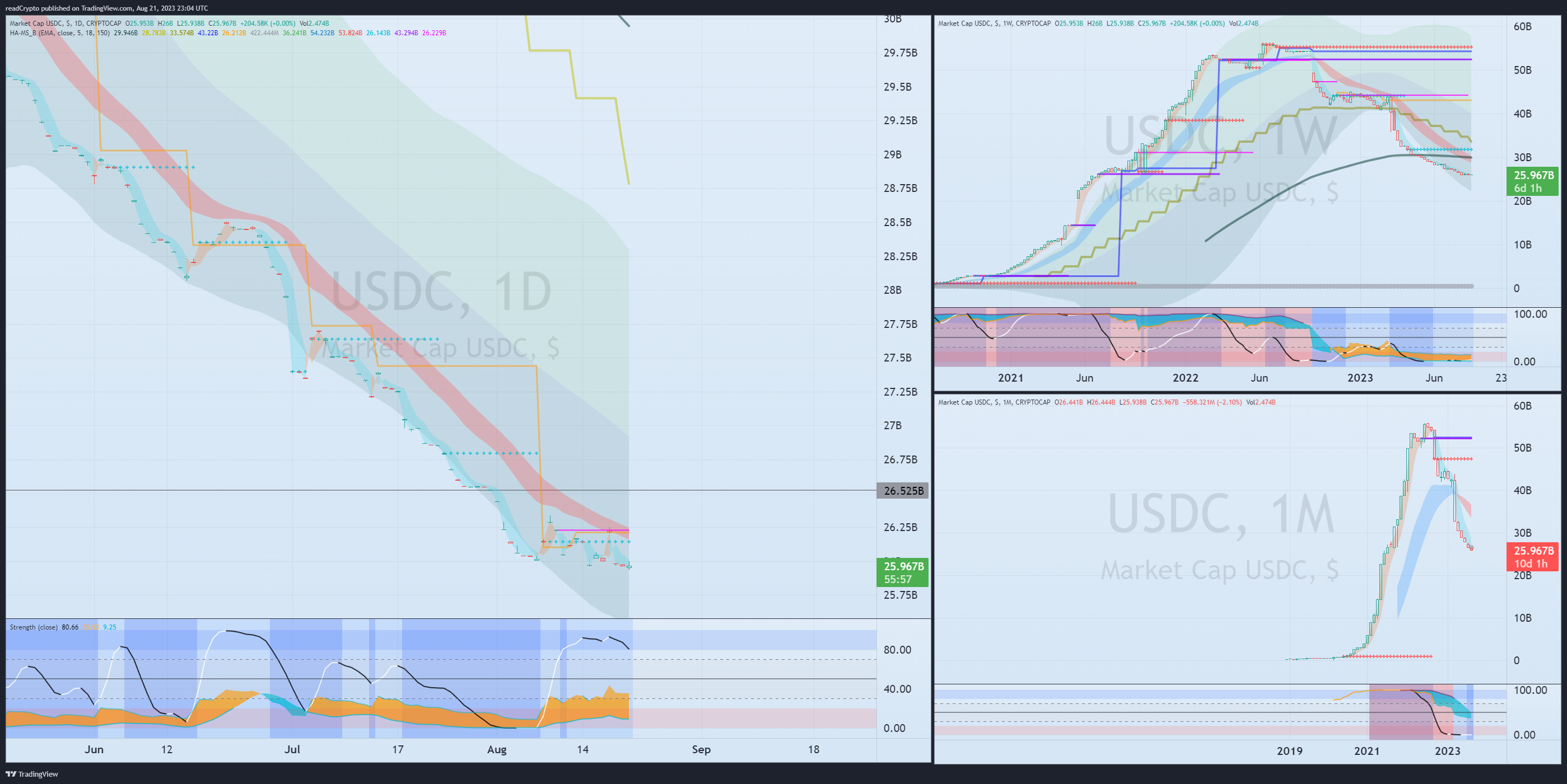 CRYPTOCAP:USDCチャート画像 - readCryptoの投稿
