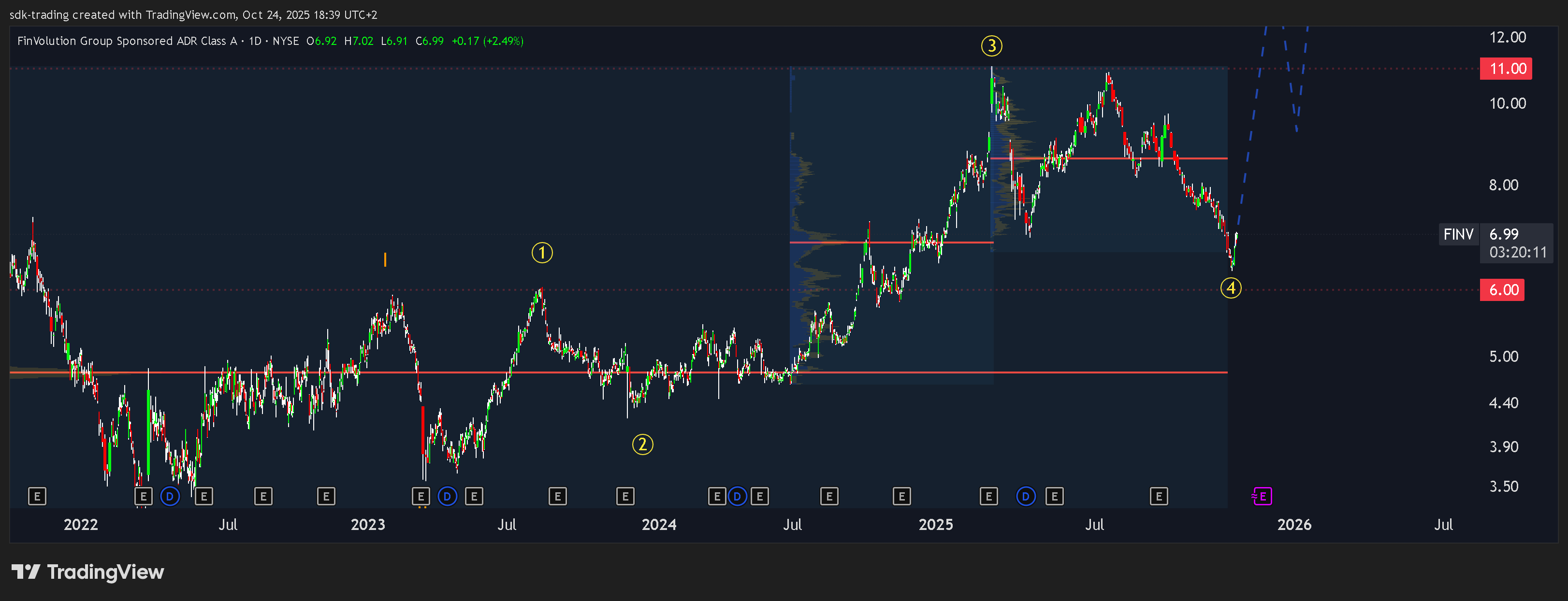 BATS:FINV Chart Image by sdk-trading