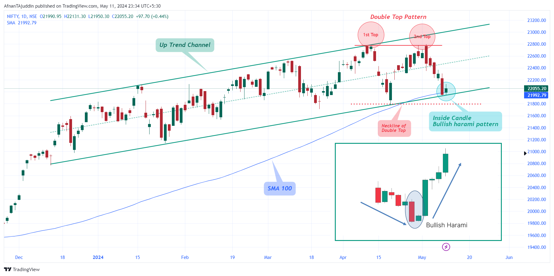 NSE:NIFTY 图表图片 由 AfnanTAjuddin 提供