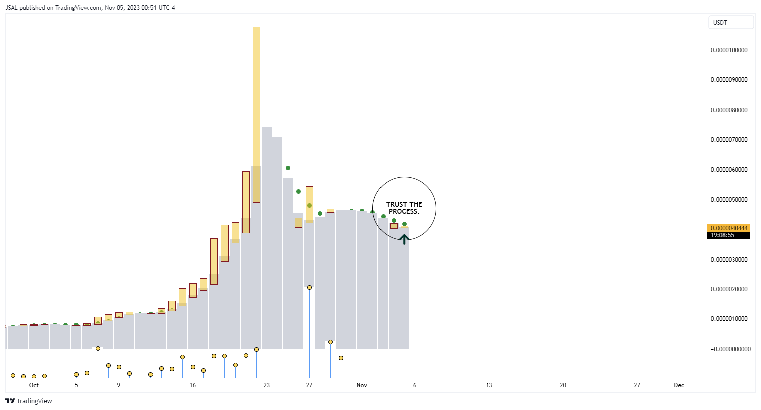 OKX:STARLUSDT Chart Image by JSAL