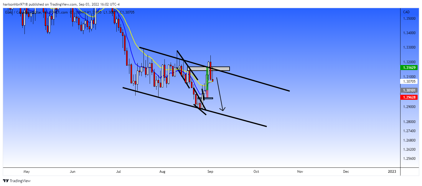 FOREXCOM:EURCAD Obraz wykresu od harisonhbn9718