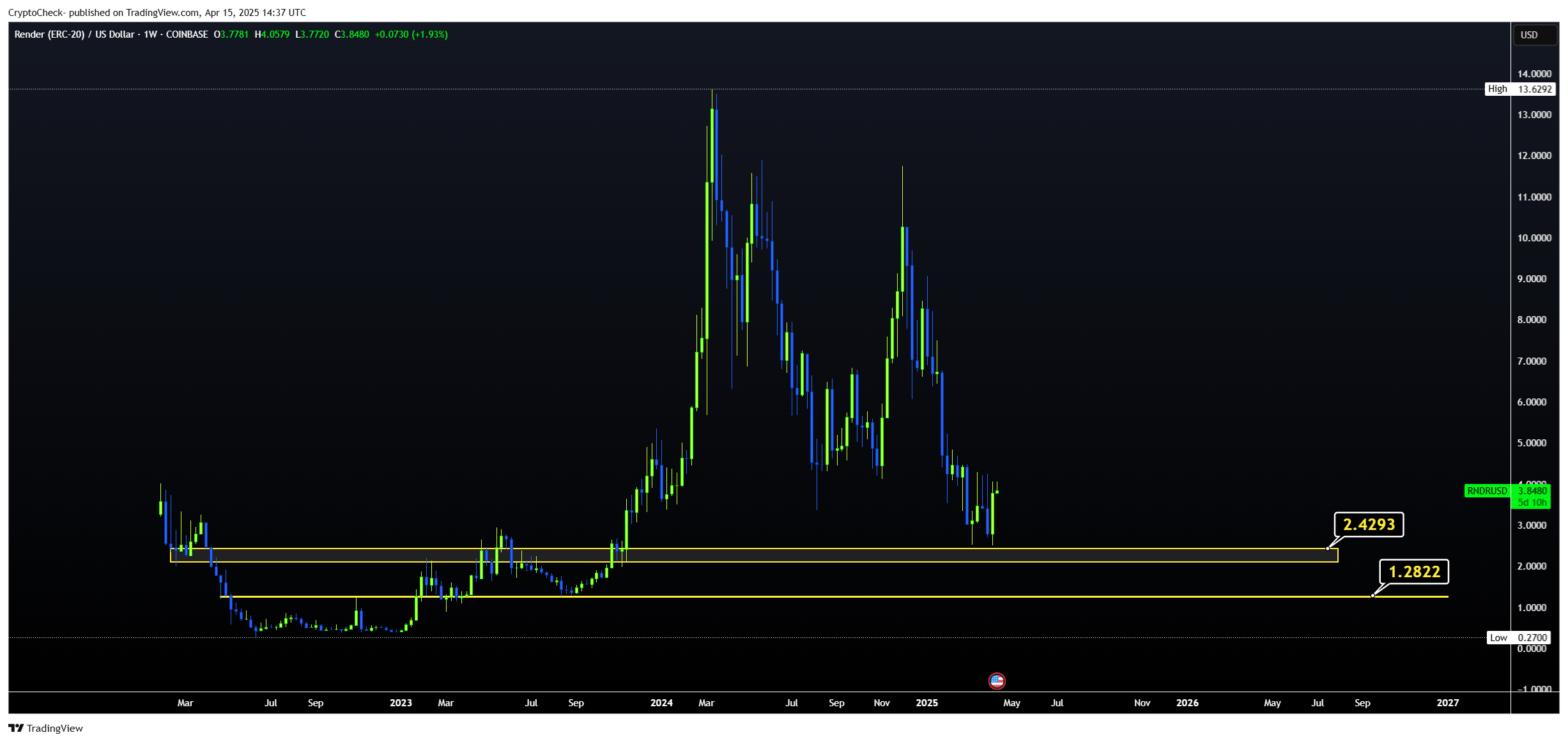 COINBASE:RNDRUSD Chart Image by Crypto-Check-