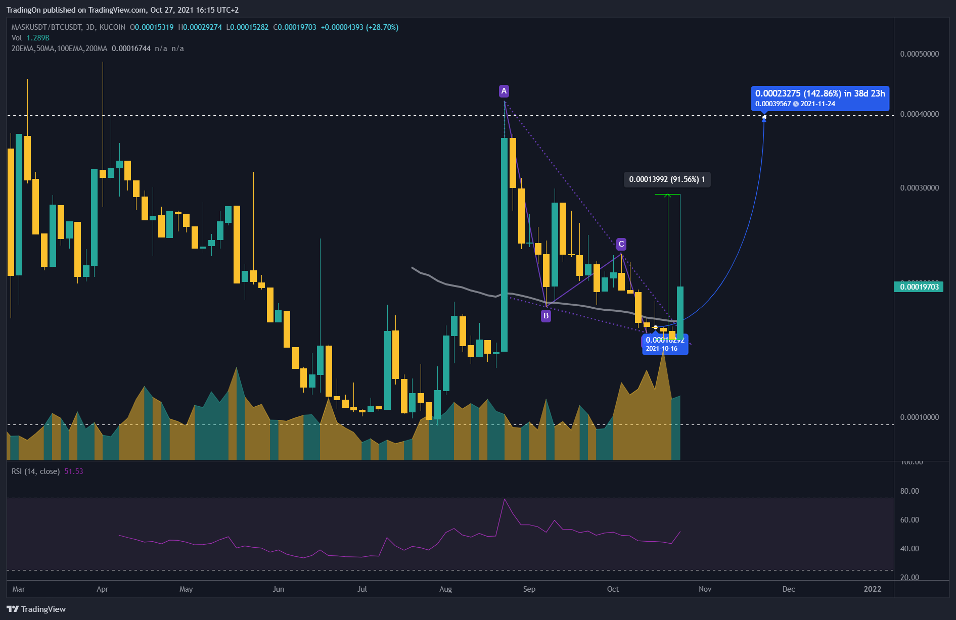 KUCOIN:MASKUSDT/KUCOIN:BTCUSDT Chart Image by TradingOn