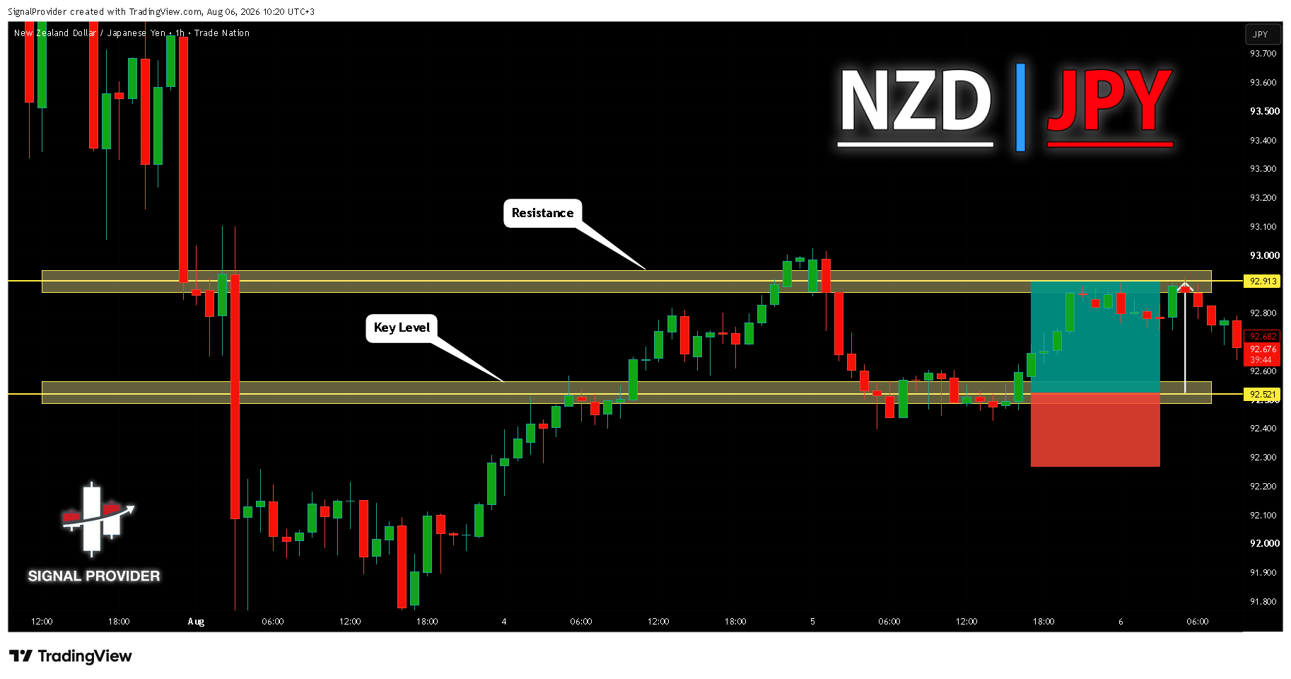 TRADENATION:NZDJPY Chart Image by SignalProvider