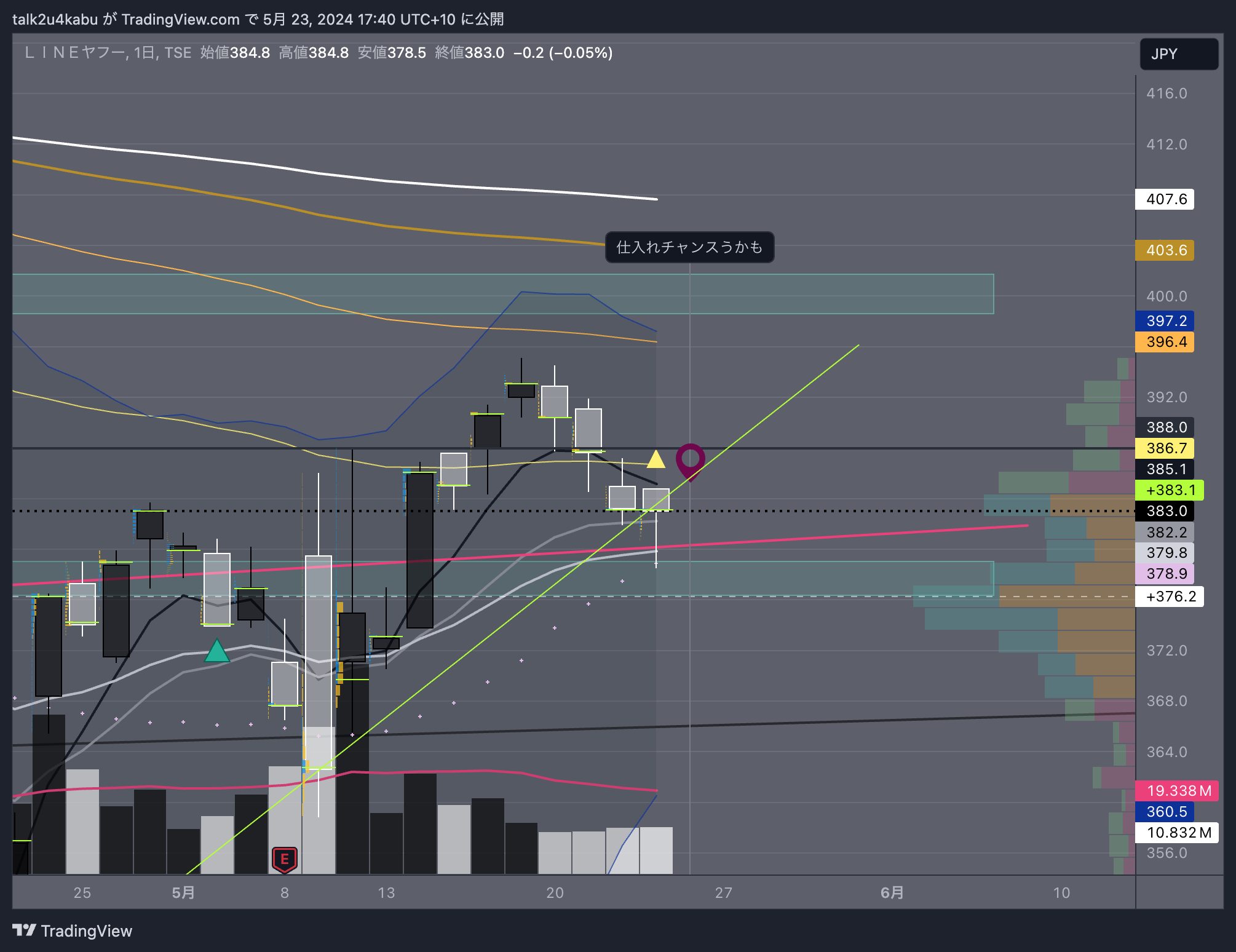 TSE:4689 Chart Image by talk2u4kabu