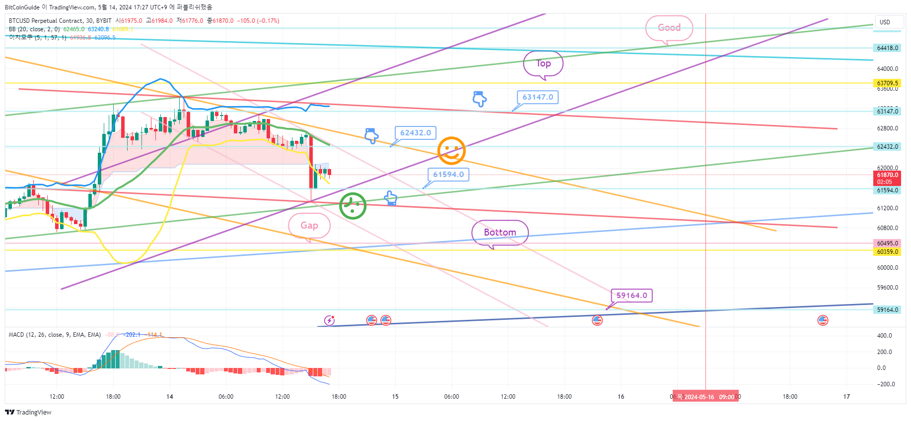 BitCoinGuide tarafından BYBIT:BTCUSD.P Grafik Görseli