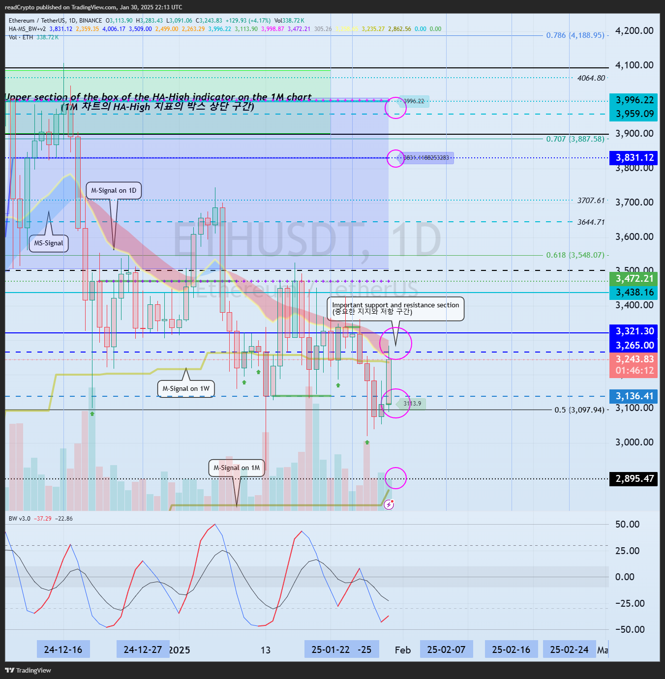 BINANCE:ETHUSDT Chart Image by readCrypto
