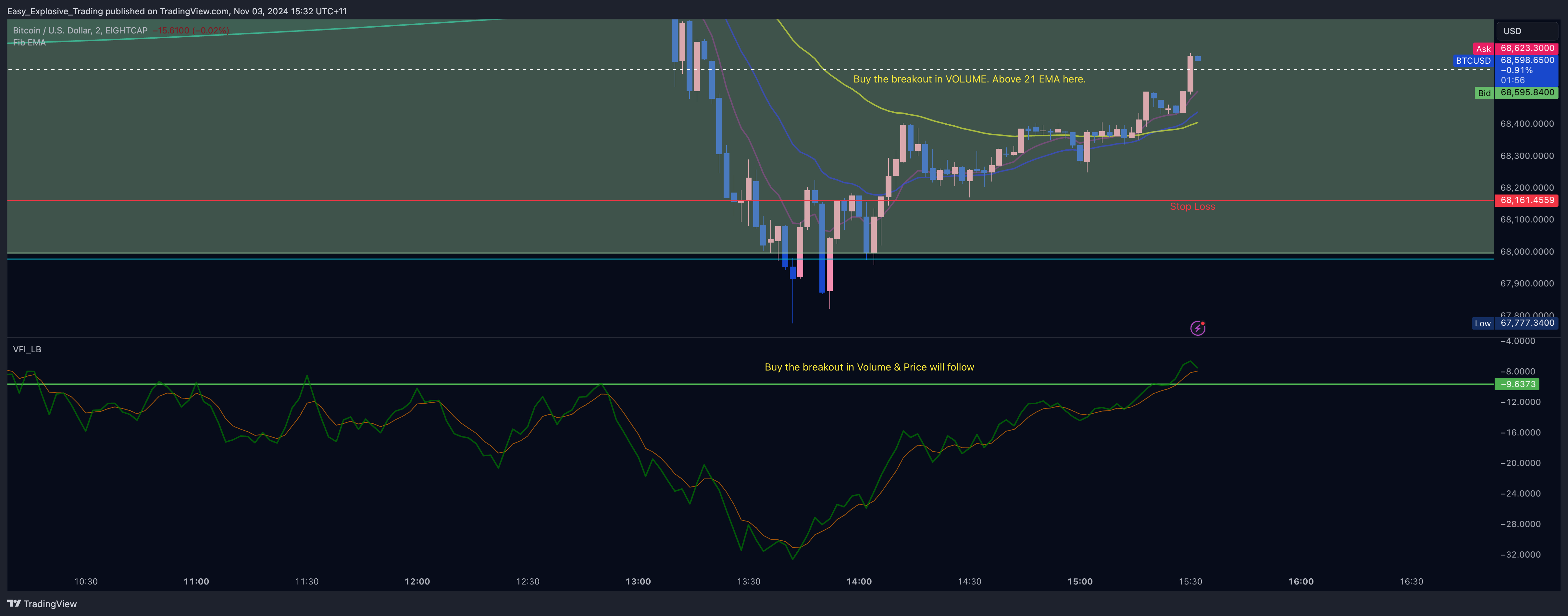 EIGHTCAP:BTCUSD Chart Image by Easy_Explosive_Trading