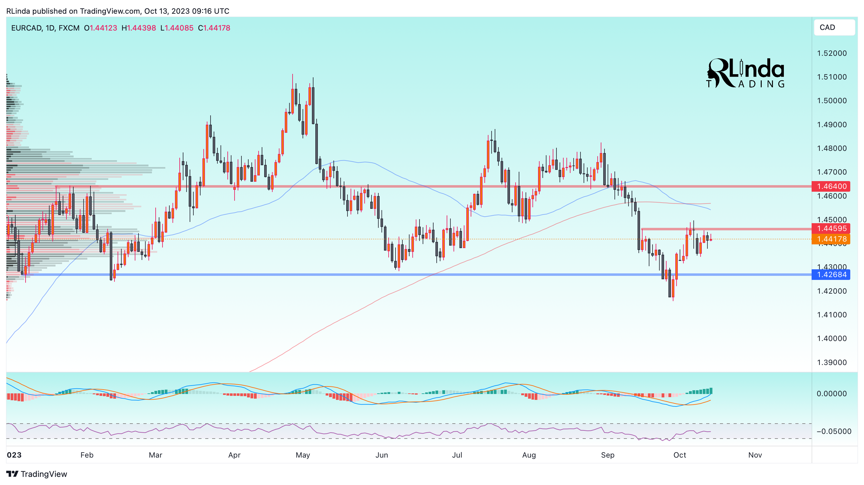 FX:EURCAD 圖表圖片 由 RLinda 提供