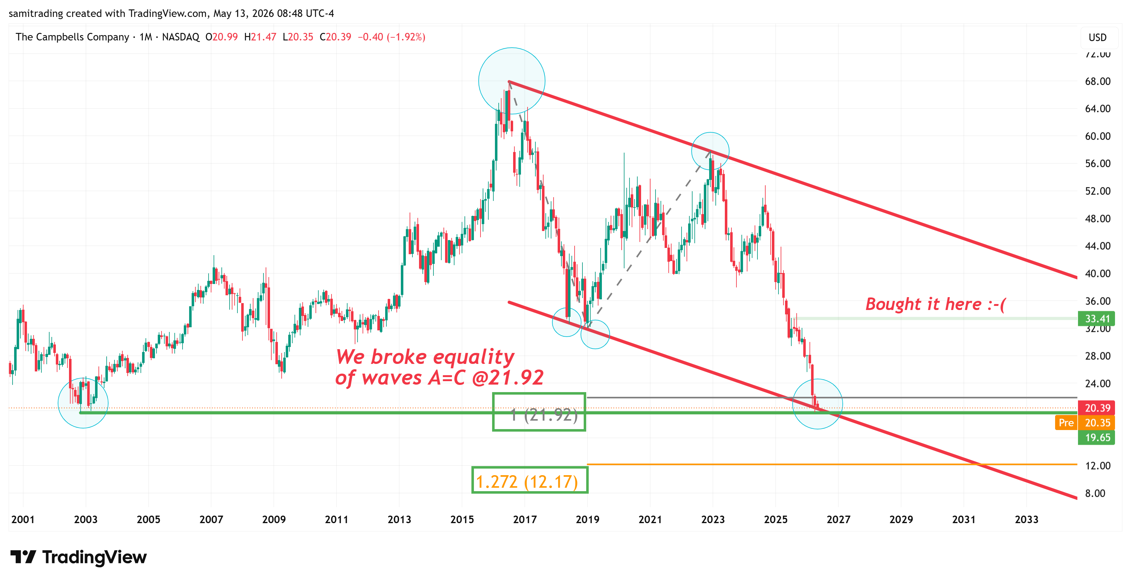 BATS:CPB Chart Image by samitrading
