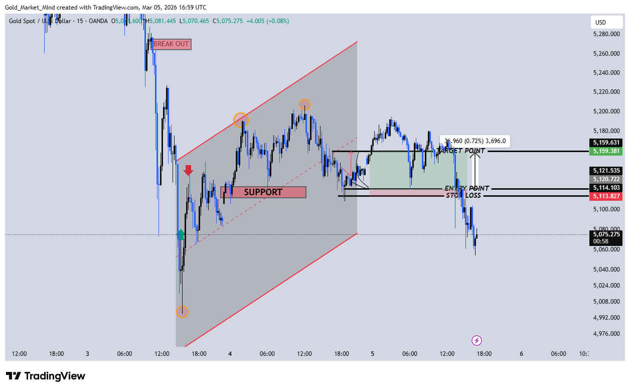 OANDA:XAUUSD Chart Image by Gold_Market_Mind