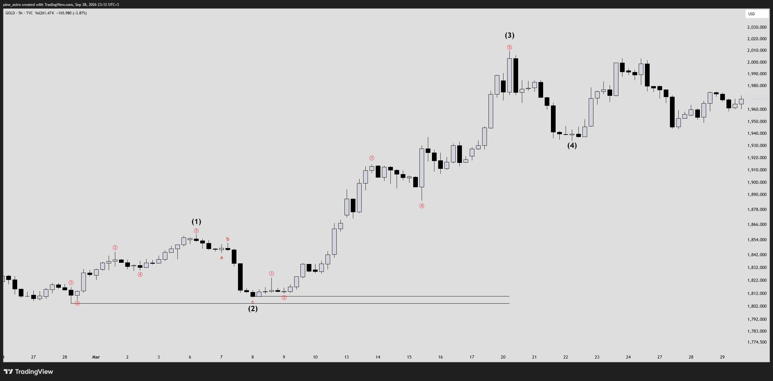 TVC:GOLD Chart Image by pine_astro