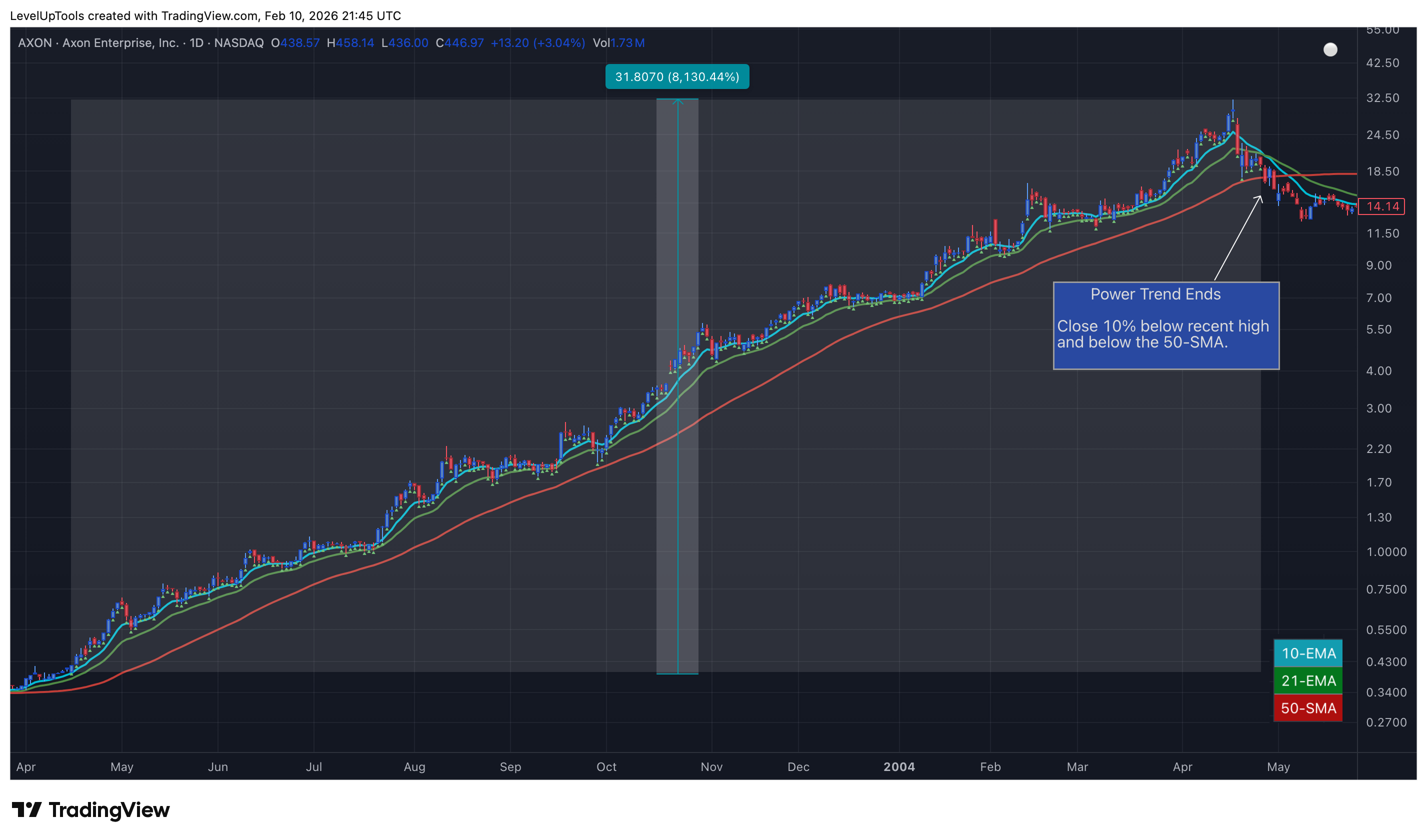 NASDAQ:AXON Chart Image by LevelUpTools