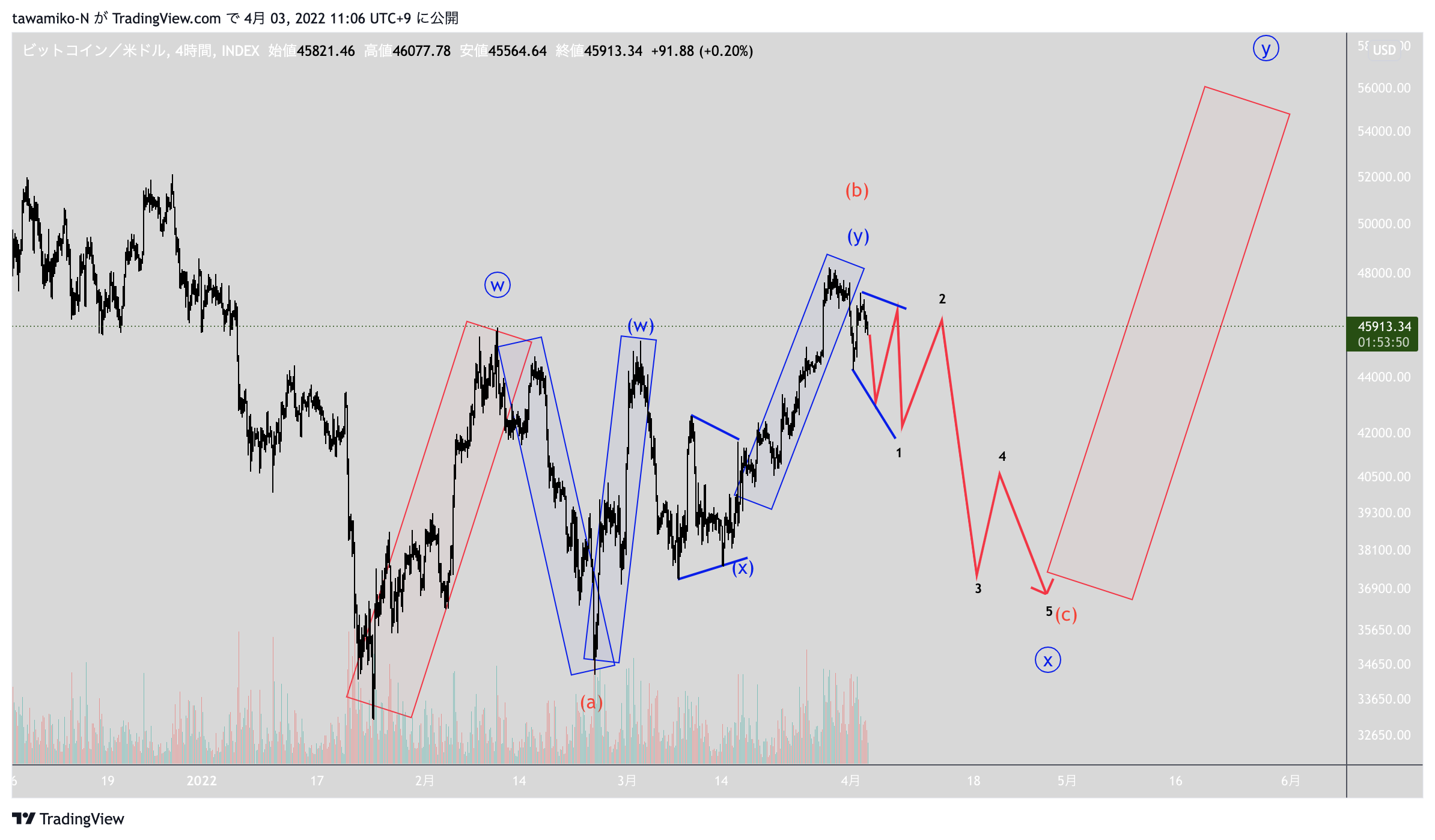 INDEX:BTCUSD Chart Image by tawamiko-N