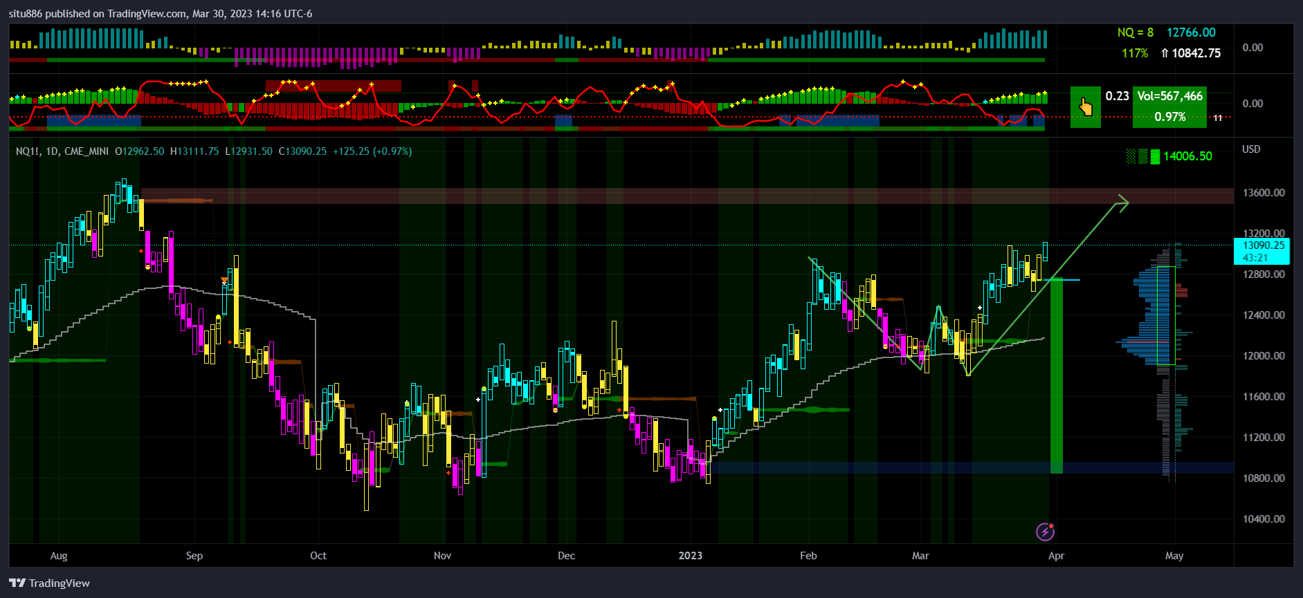 CME_MINI:NQ1! Chart Image by situ886