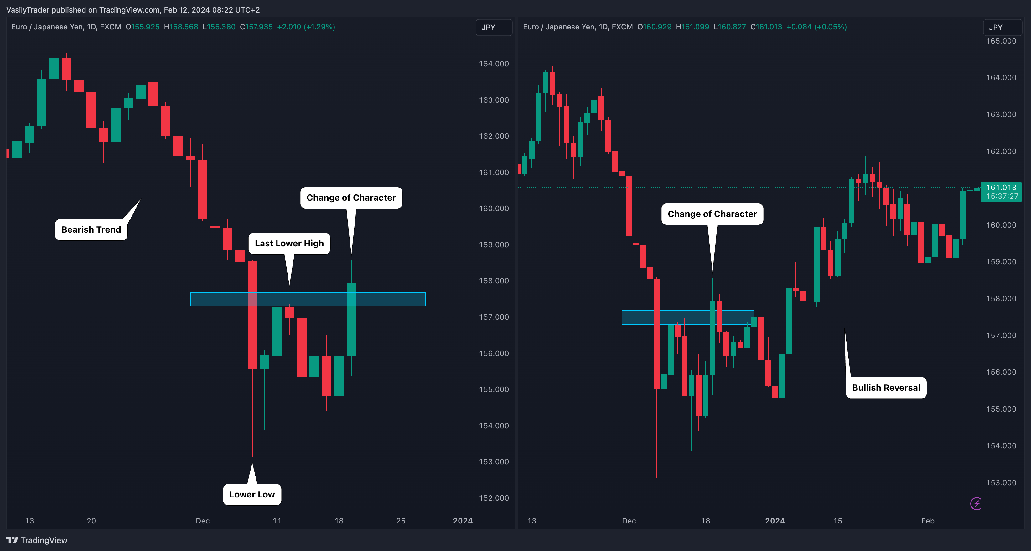 FX:EURJPY Chart Image by VasilyTrader