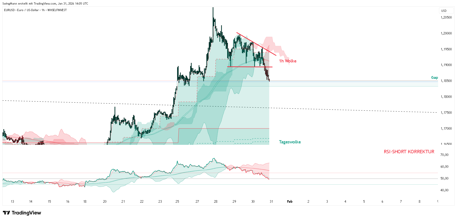 WHSELFINVEST:EURUSD Chart Image by SwingMann