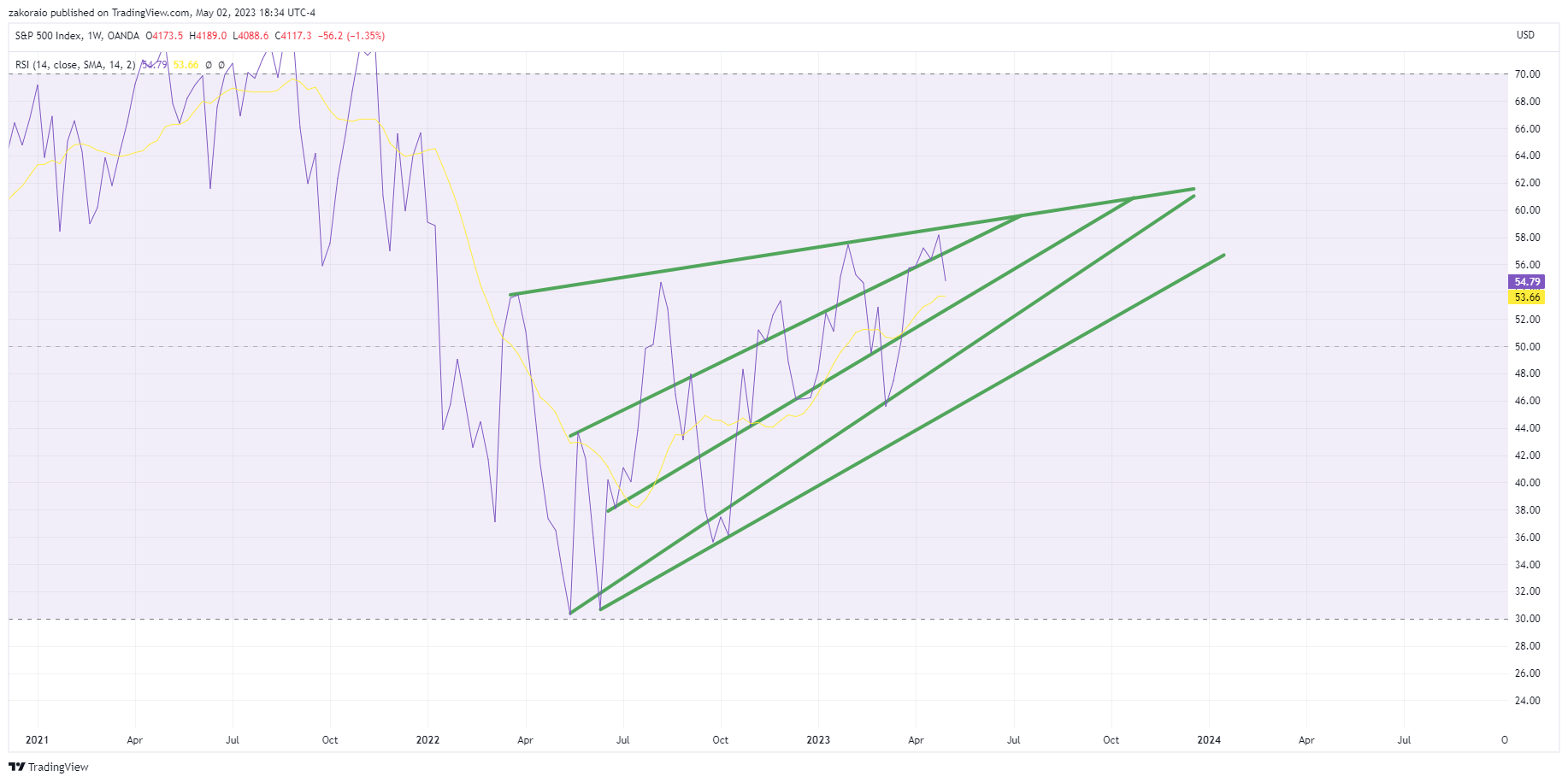 OANDA:SPX500USD Chart Image by zakoraio