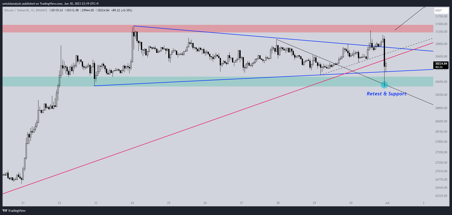 BINANCE:BTCUSDT Chart Image by untoldanalysis