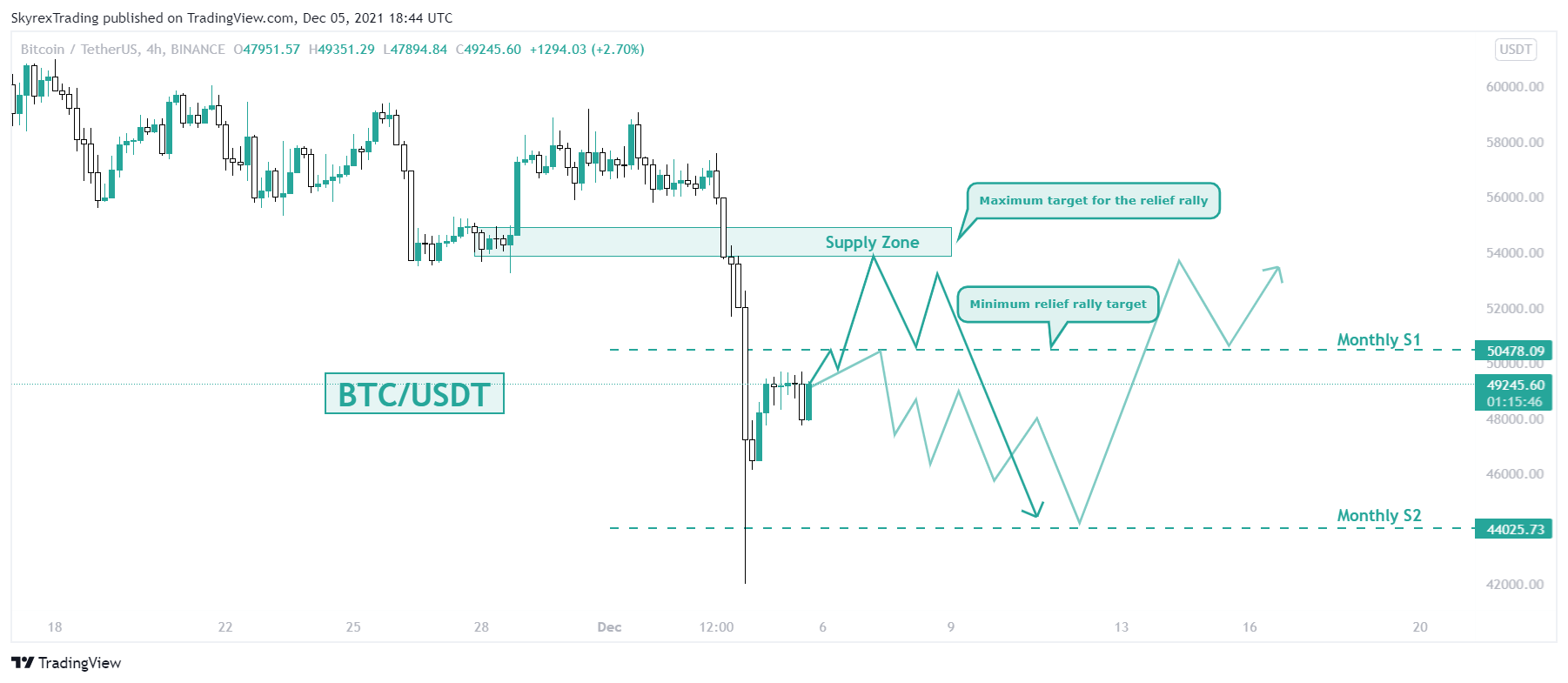 BINANCE:BTCUSDT Chart Image by Skyrexio