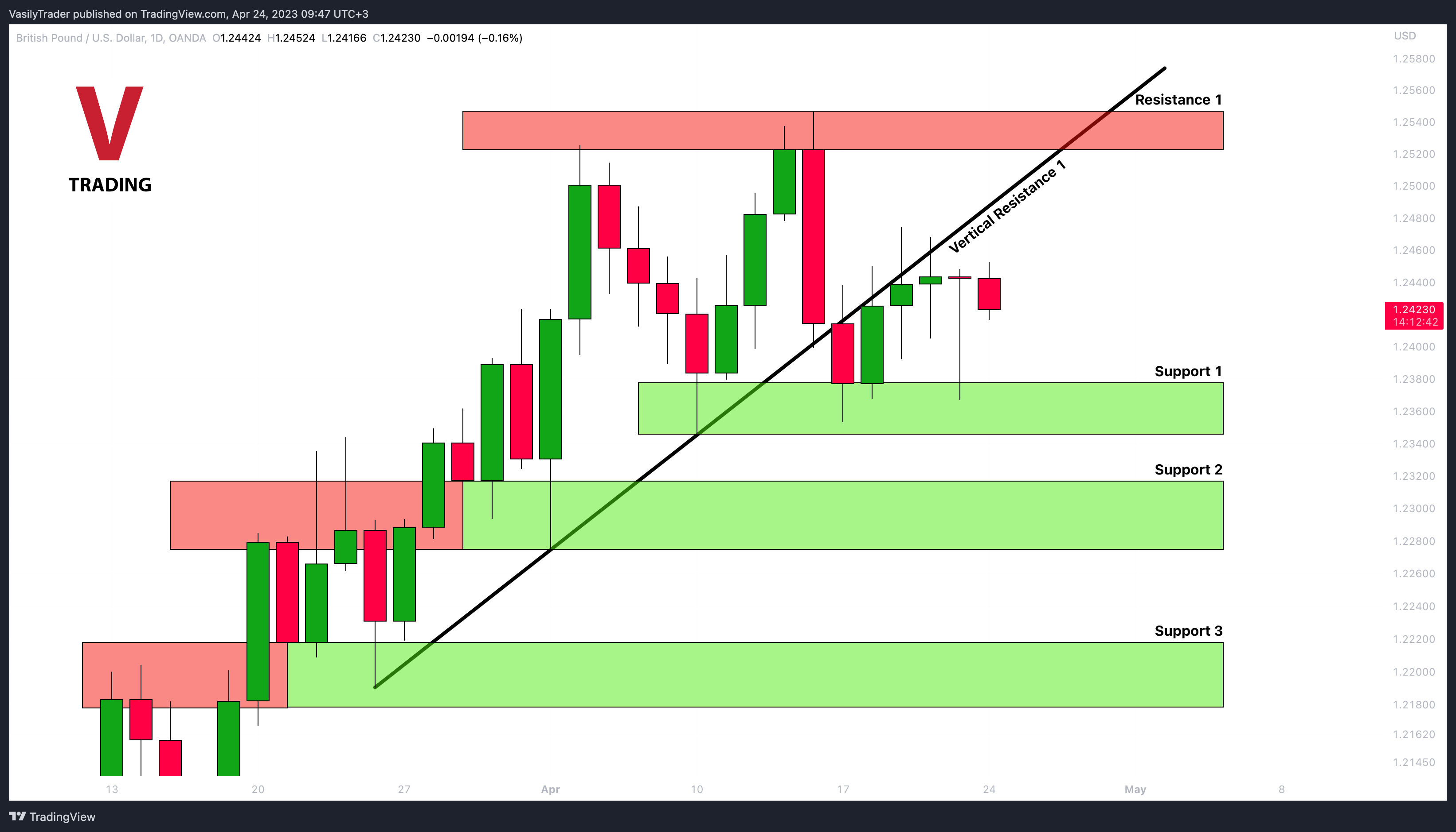 OANDA:GBPUSD ภาพชาร์ต โดย VasilyTrader