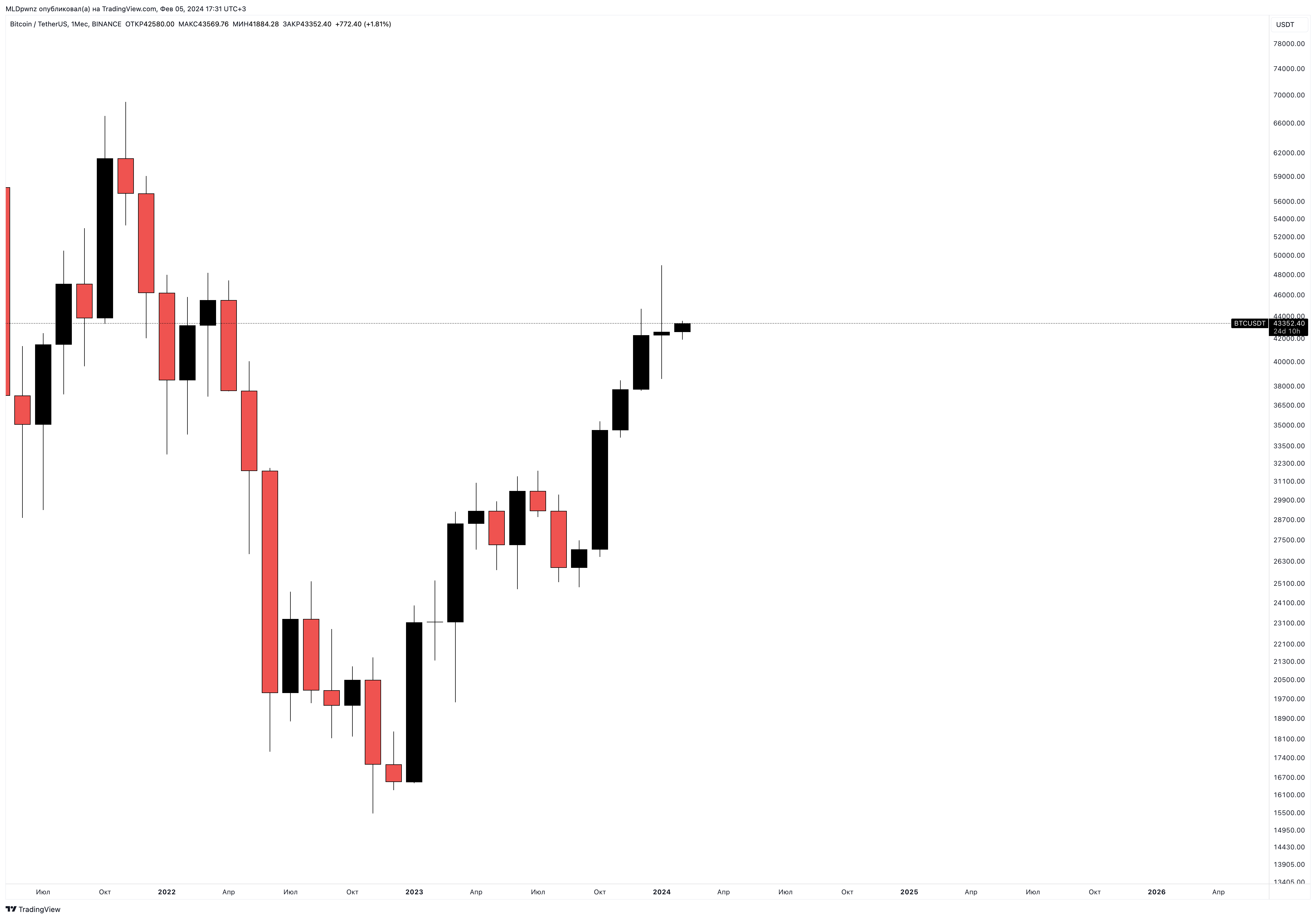 BINANCE:BTCUSDT Chart Image by MLDpwnz
