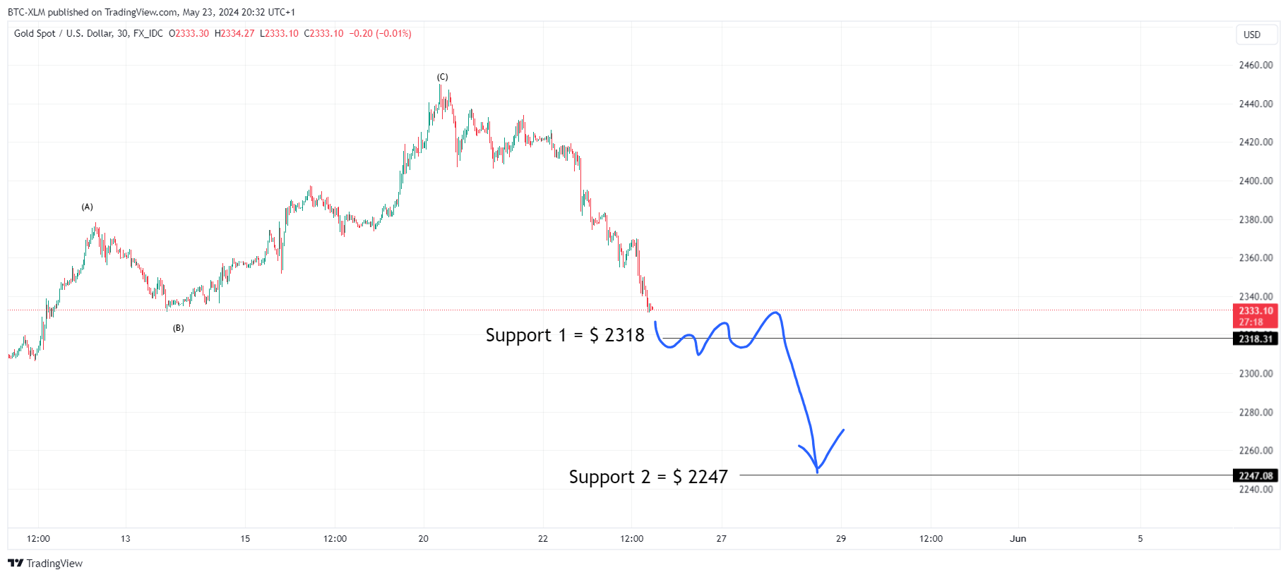 FX_IDC:XAUUSD Chart Image by BTC-XLM