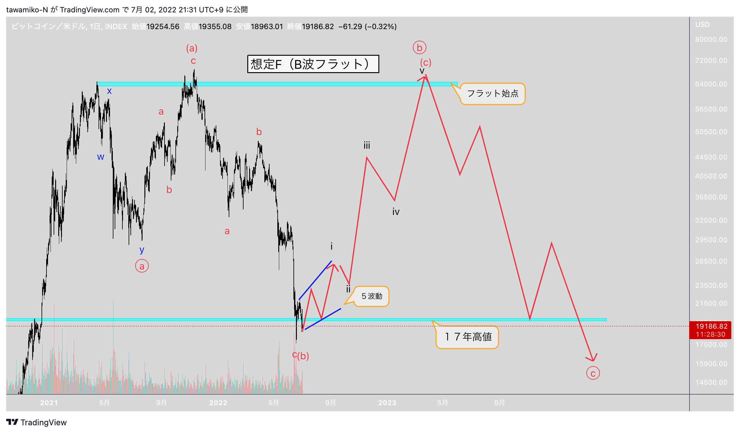INDEX:BTCUSD Chart Image by tawamiko-N