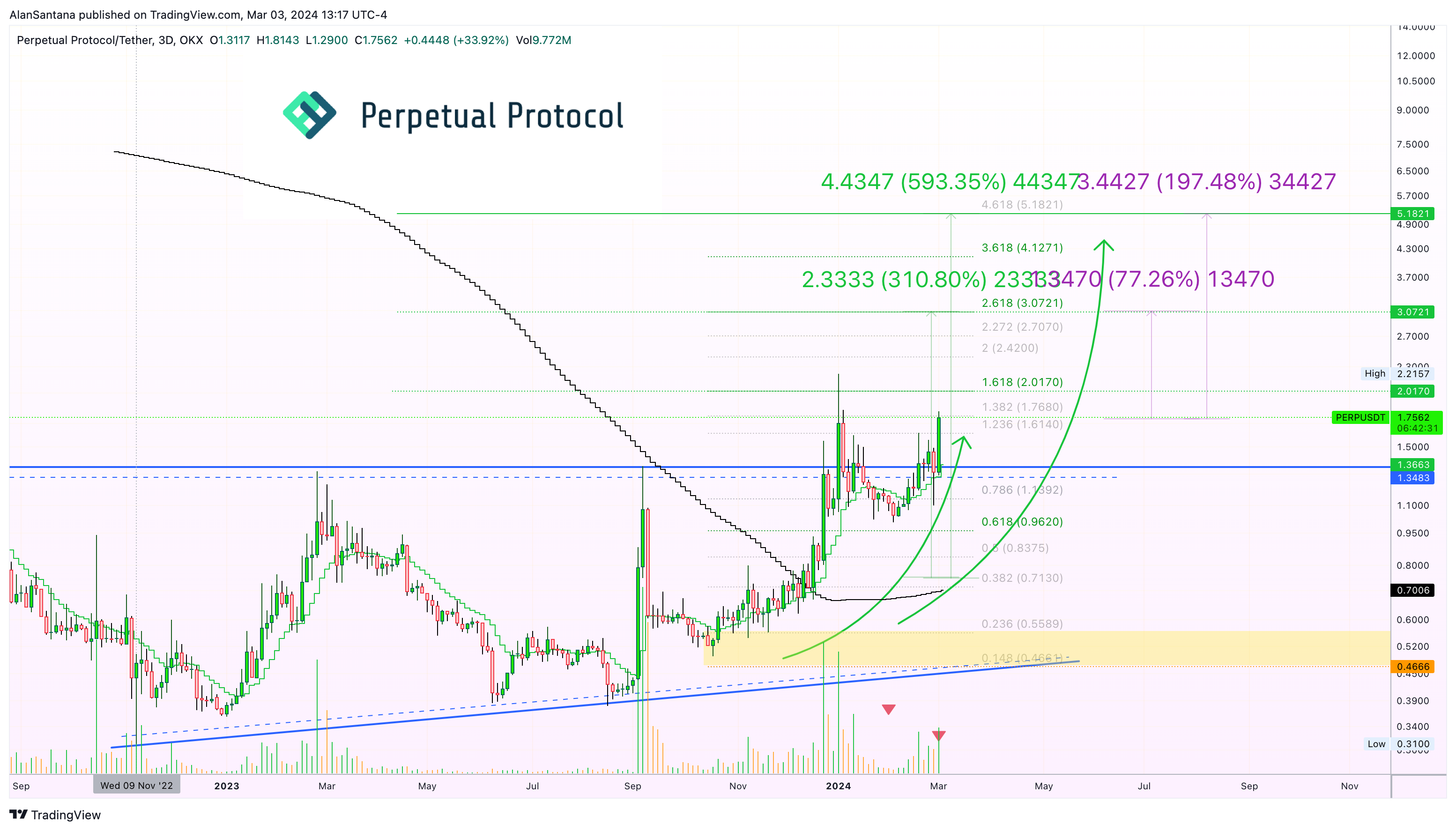 OKX:PERPUSDT 图表图片 由 MasterAnanda 提供