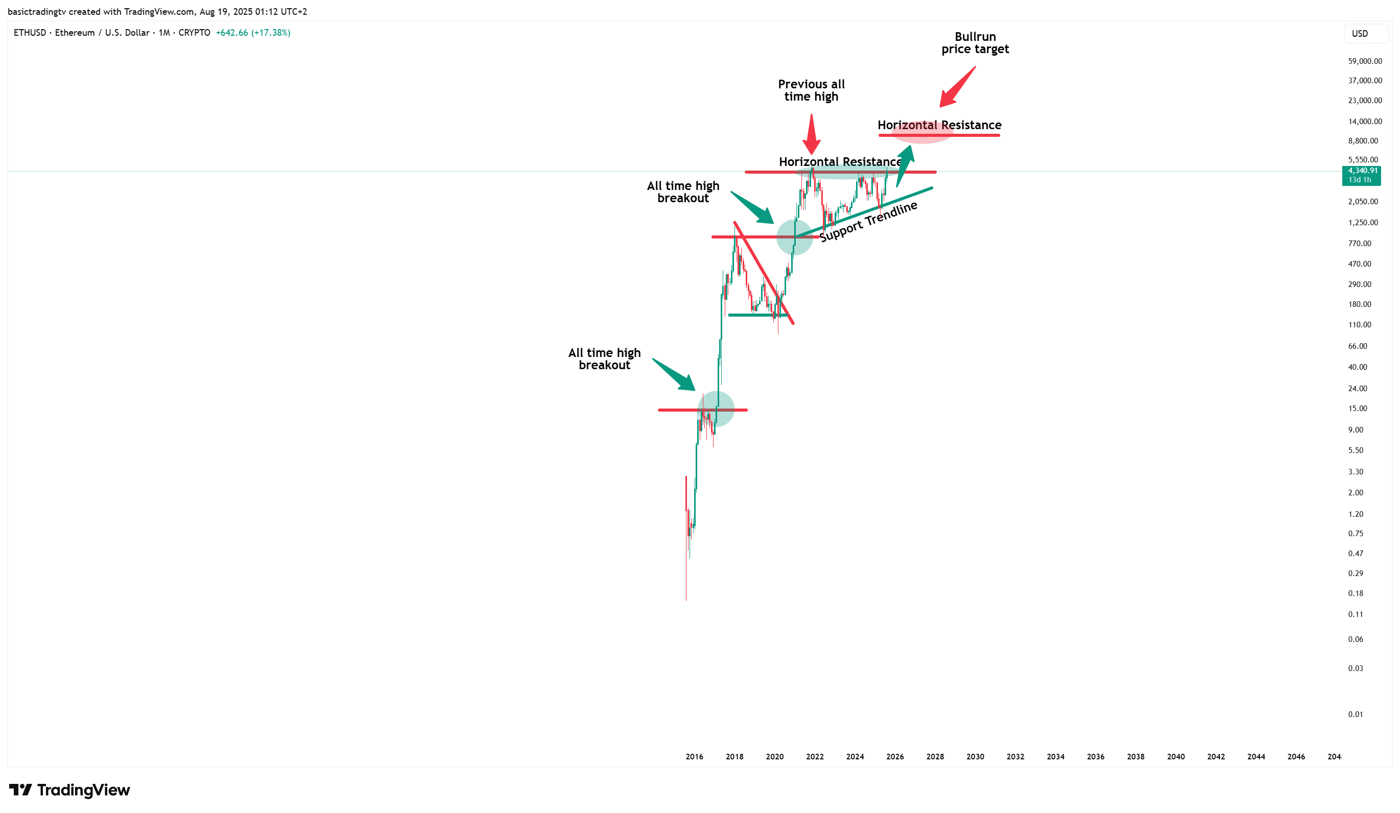 CRYPTO:ETHUSD Chart Image by TheTraderPhil