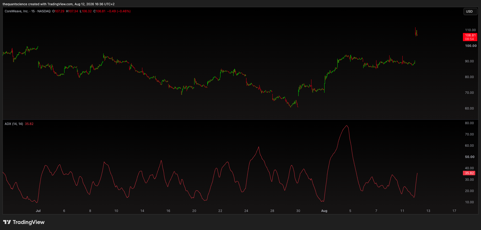 BATS:CRWV Chart Image by thequantscience
