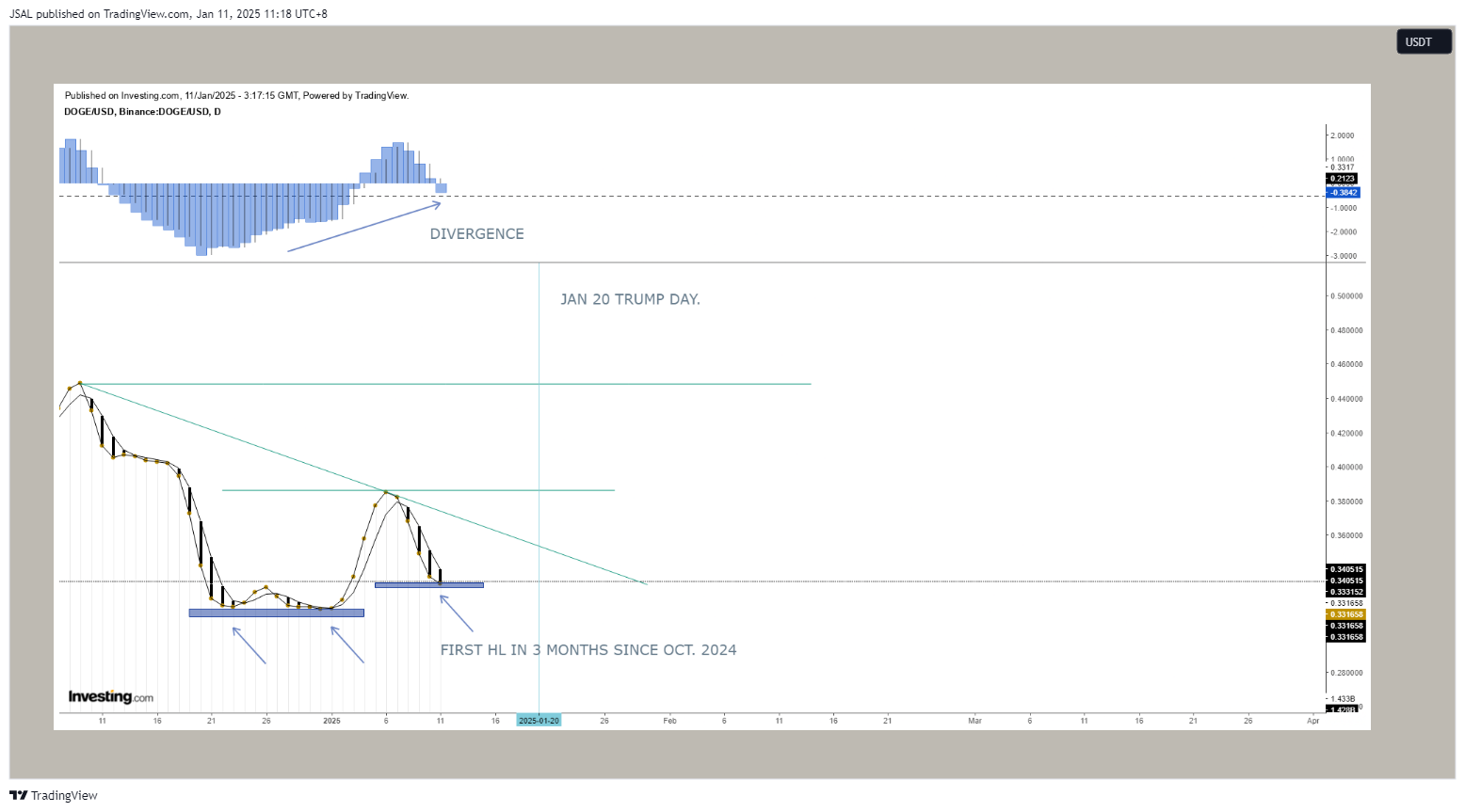 BINANCE:DOGEUSDT Immagine del grafico by JSAL