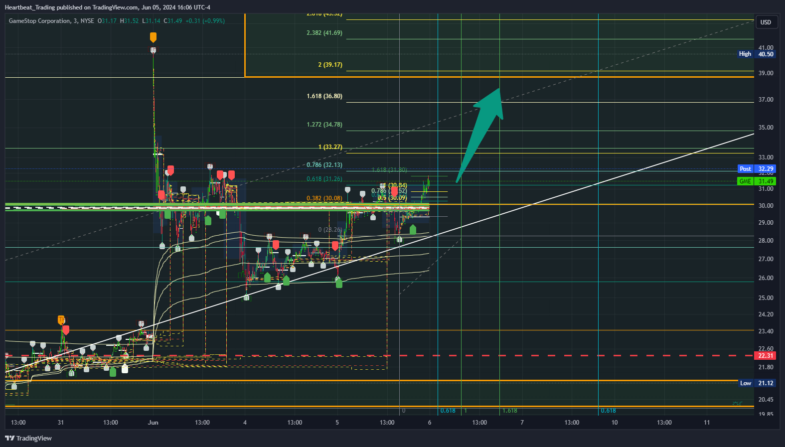 BATS:GME Chart Image by Heartbeat_Trading