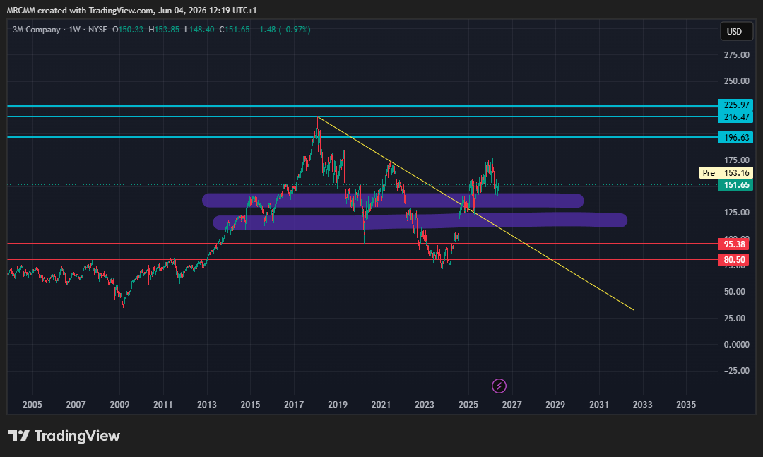 BATS:MMM Chart Image by MRCMM