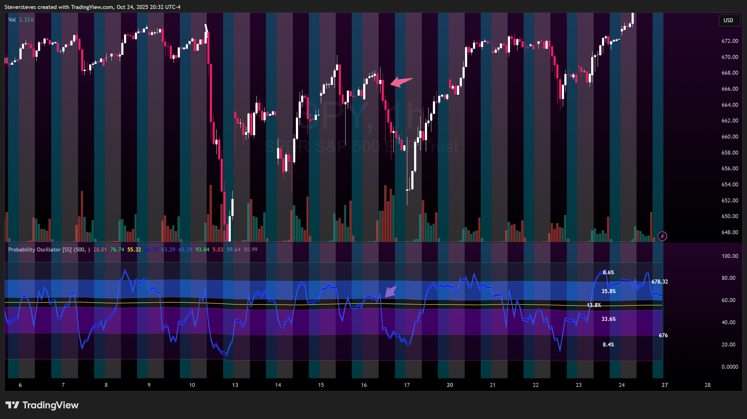 BATS:SPY Chart Image by Steversteves