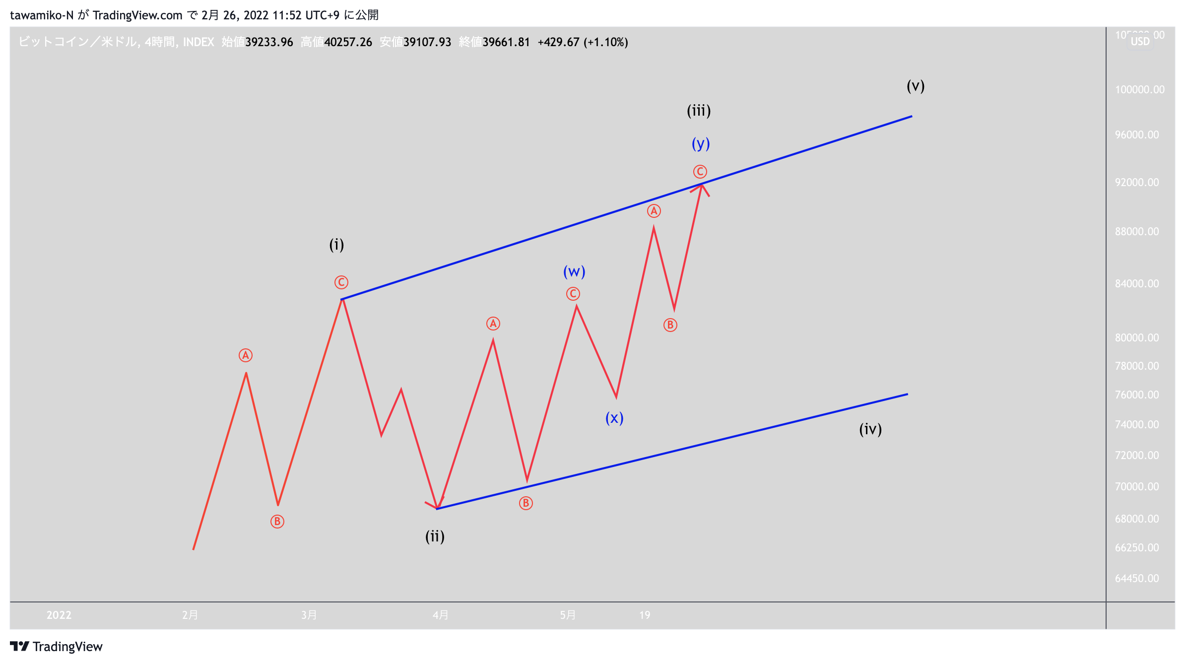 INDEX:BTCUSD Chart Image by tawamiko-N