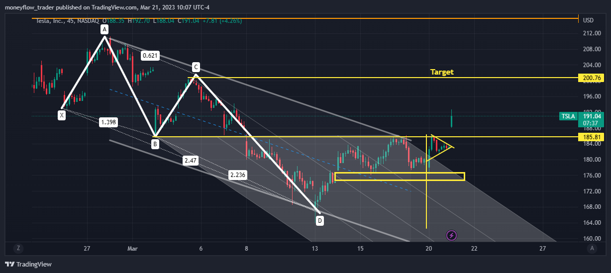 NASDAQ:TSLA Chart Image by moneyflow_trader
