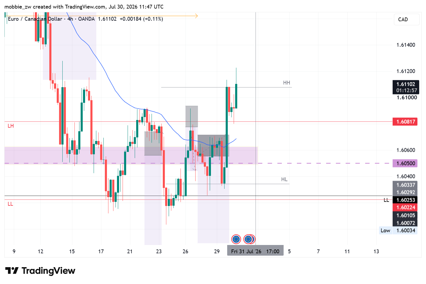 OANDA:EURCAD Image du graphique par mobbie_zw