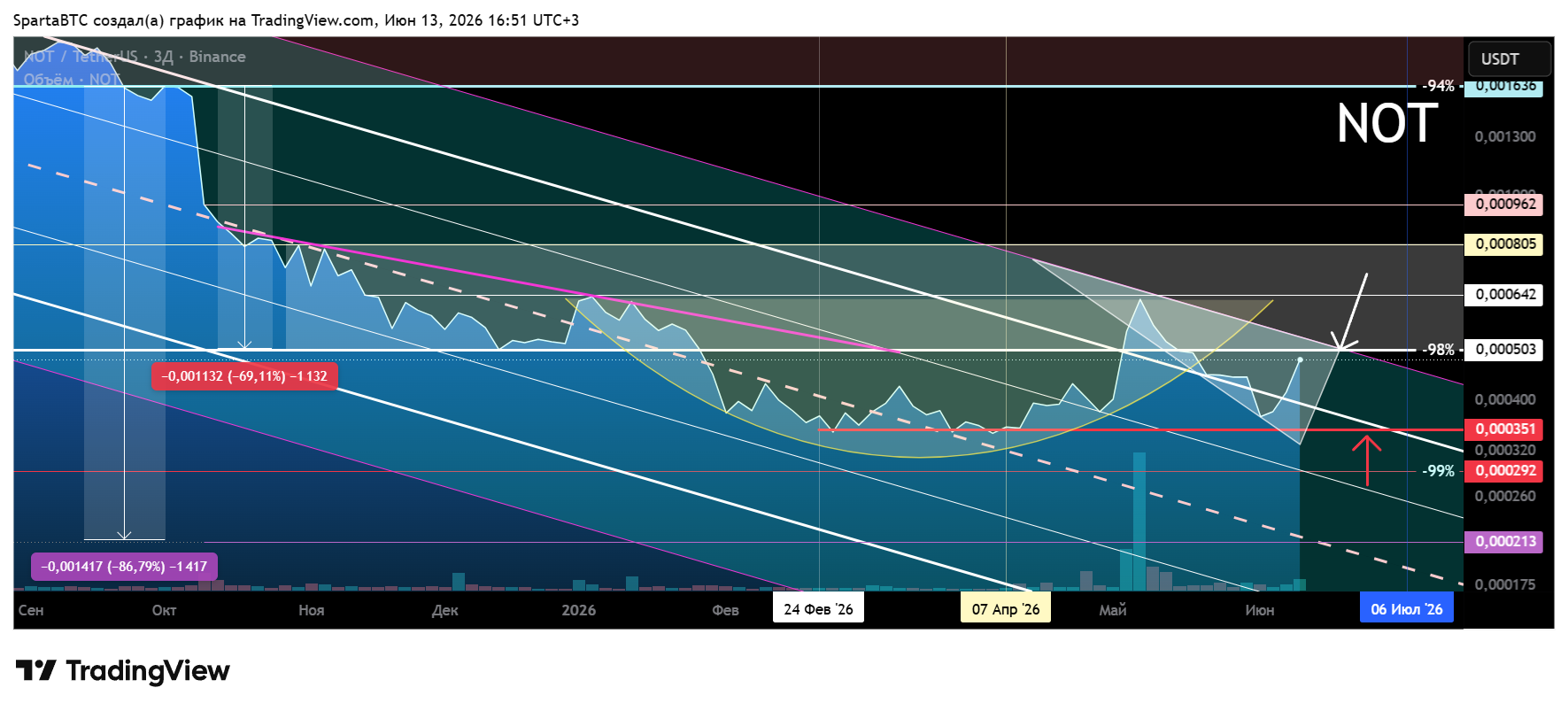 BINANCE:NOTUSDT Obraz wykresu od SpartaBTC