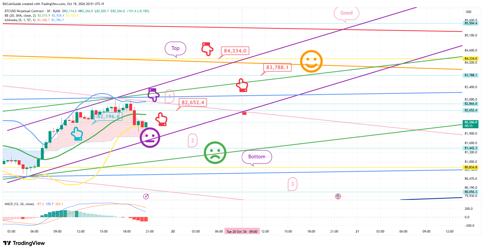BYBIT:BTCUSD.P Chart Image by BitCoinGuide