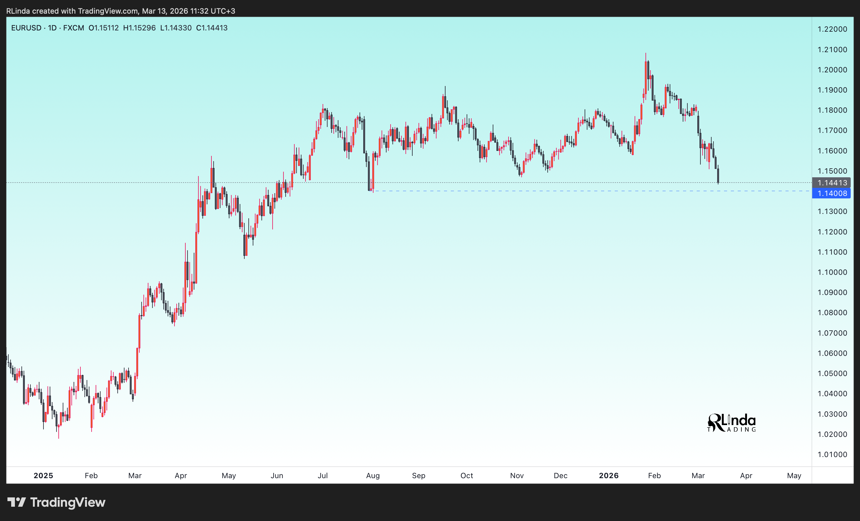 FX:EURUSD Chart Image by RLinda