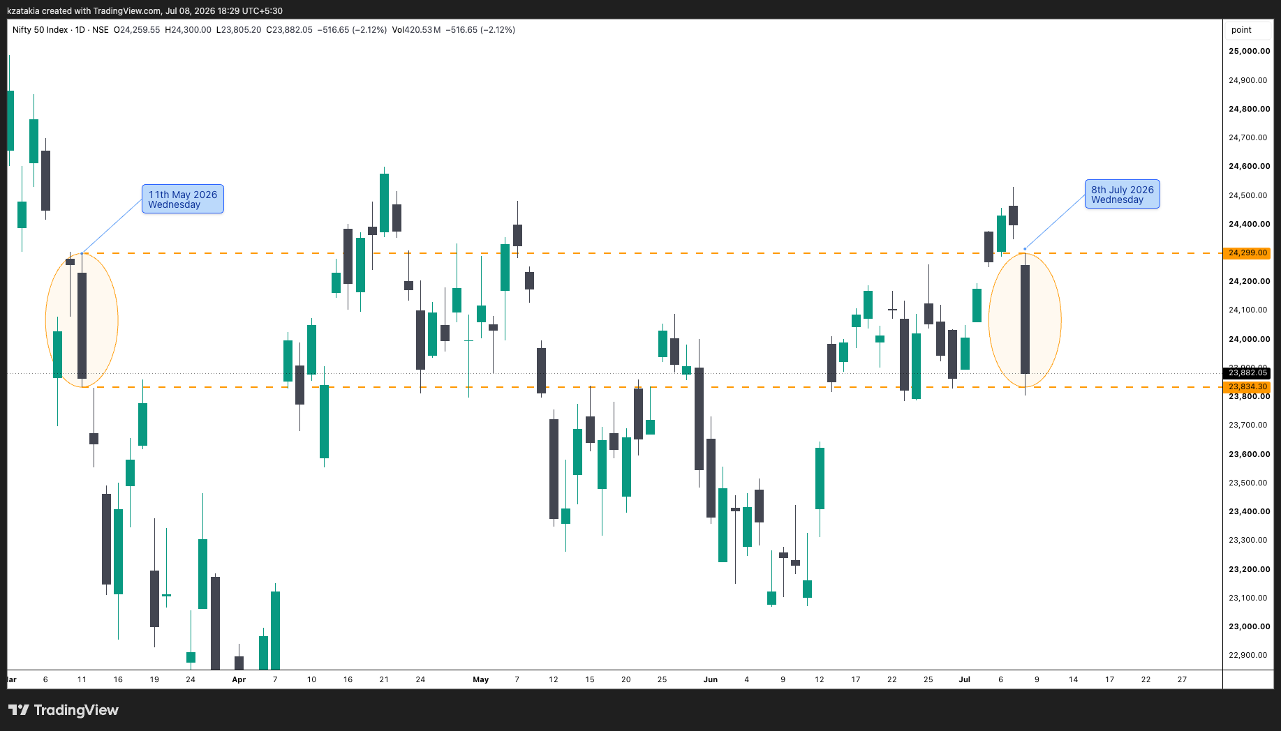 NSE:NIFTY Ảnh biểu đồ của kzatakia