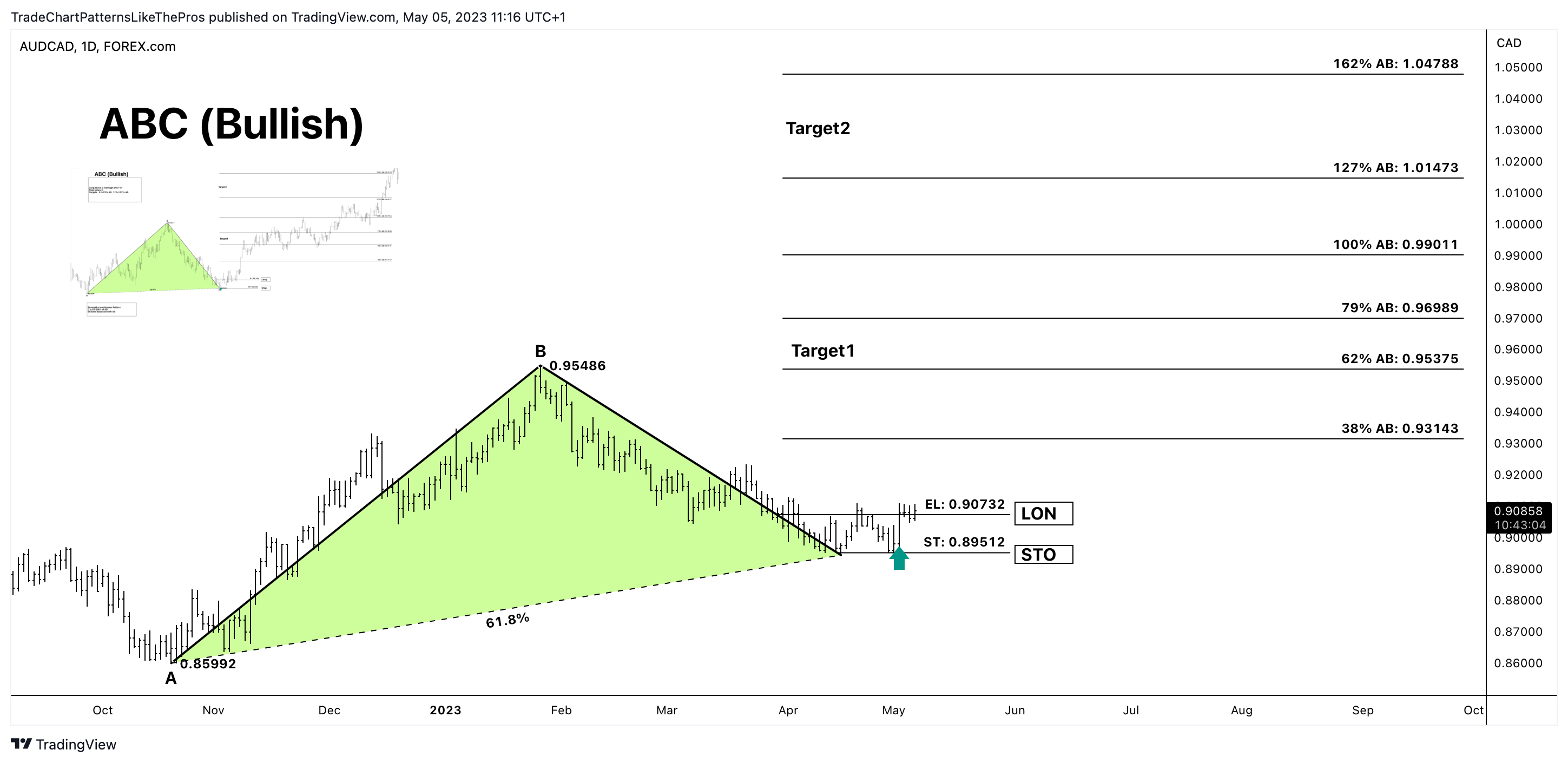 FOREXCOM:AUDCAD Chart Image by TradeChartPatternsLikeThePros