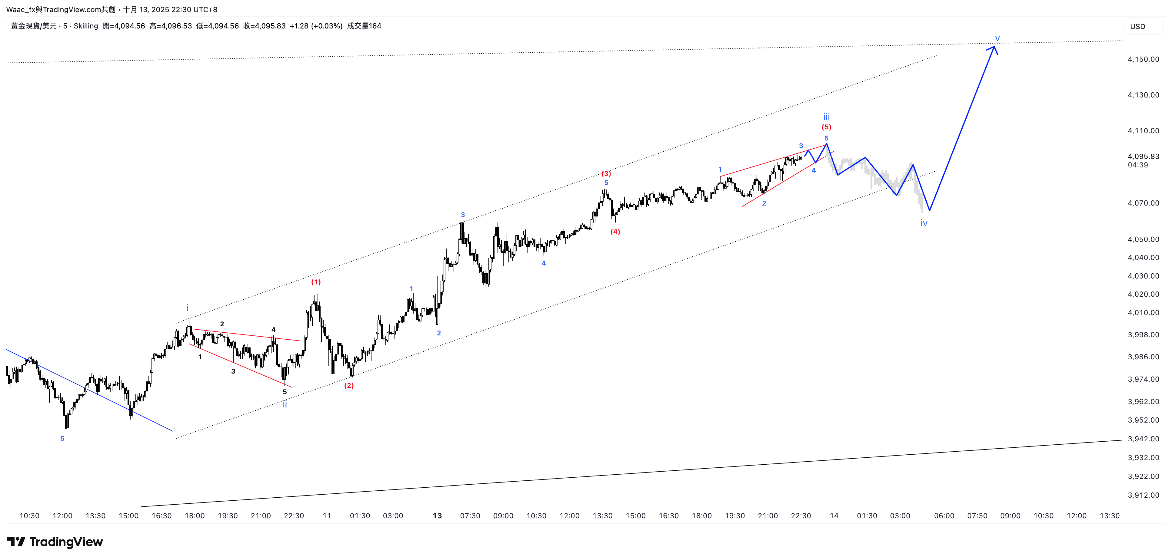 SKILLING:XAUUSD Chart Image by Waac_fx