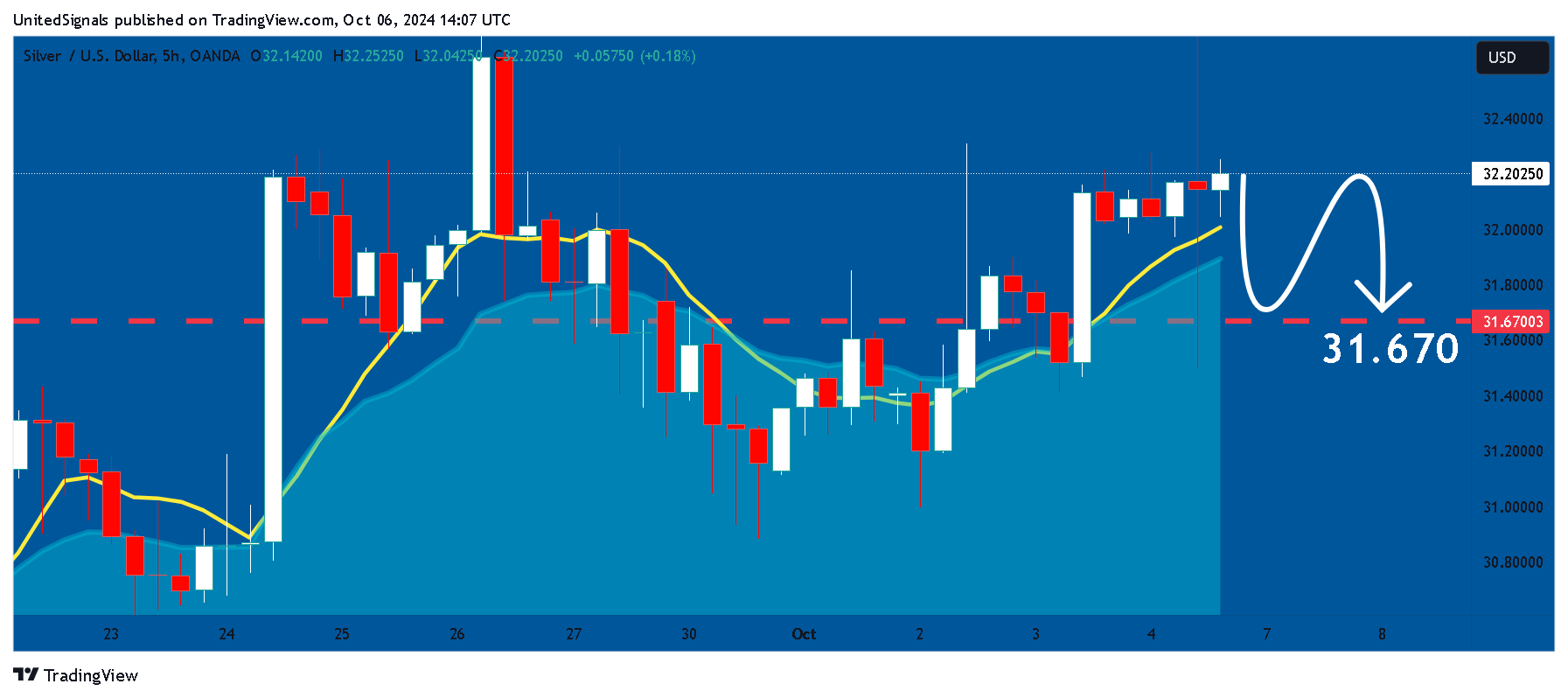 OANDA:XAGUSD Chart Image by UnitedSignals