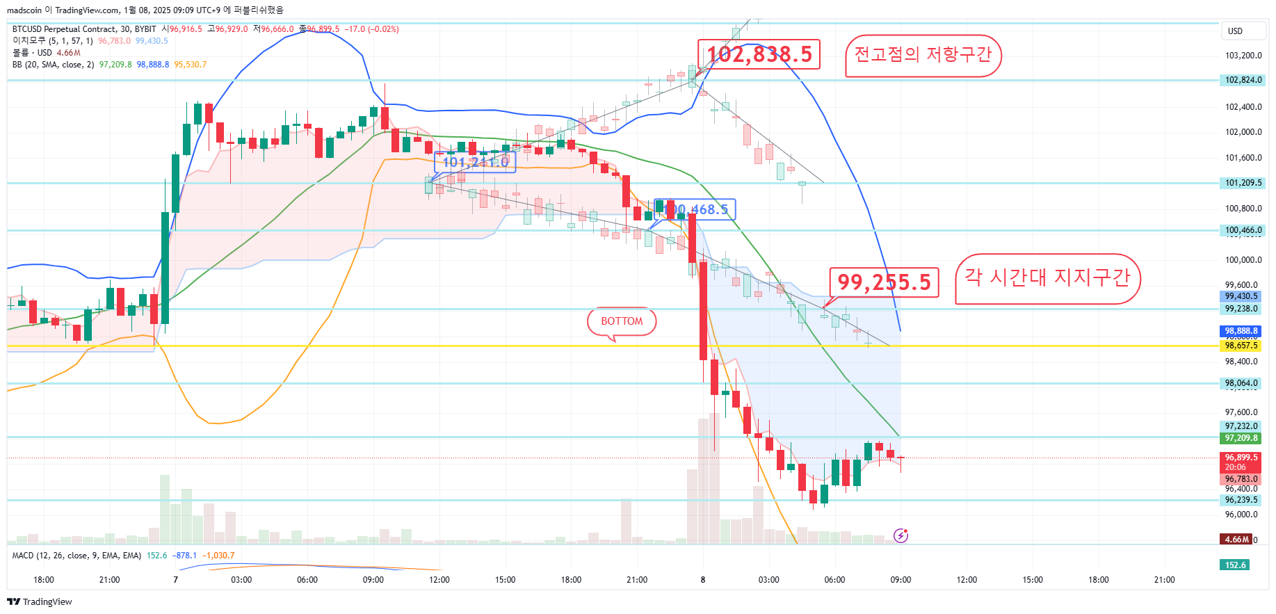 BYBIT:BTCUSD.P Chart Image by madscoin
