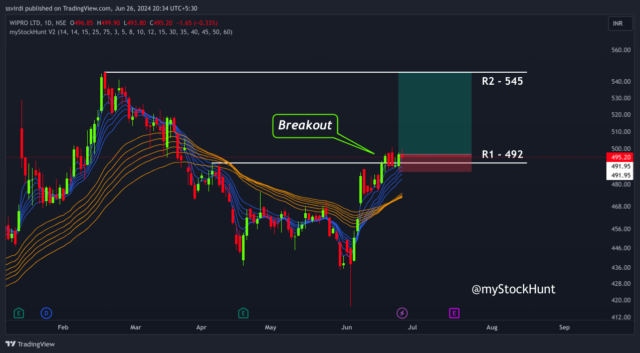NSE:WIPRO Chart Image by ssvirdi
