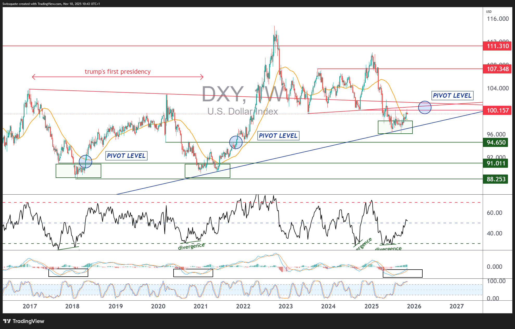 TVC:DXY Chart Image by Swissquote