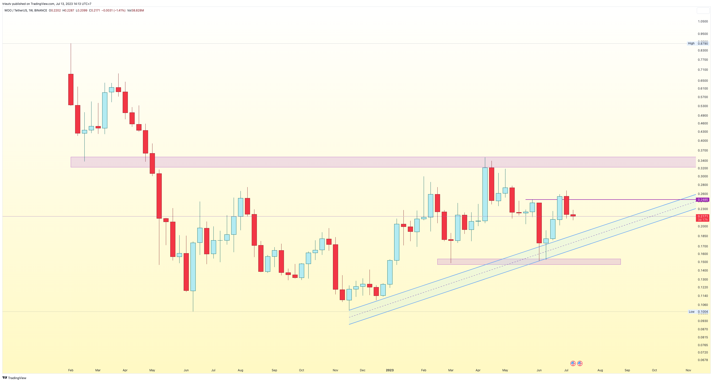BINANCE:WOOUSDT Chart Image by mileinvest