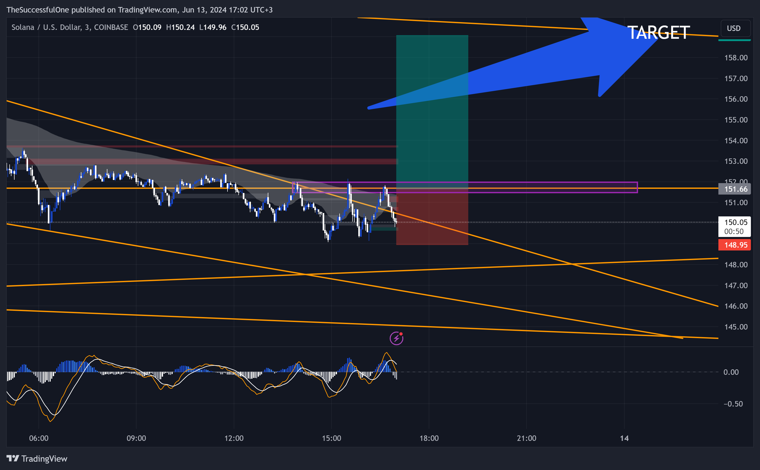 COINBASE:SOLUSD Chart Image by TheSuccessfulOne